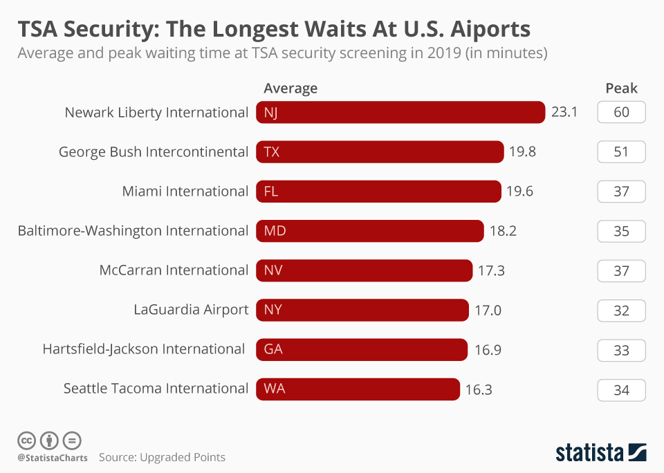  The Longest Waits At U.S. Airports | Statista