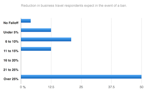 Survey results