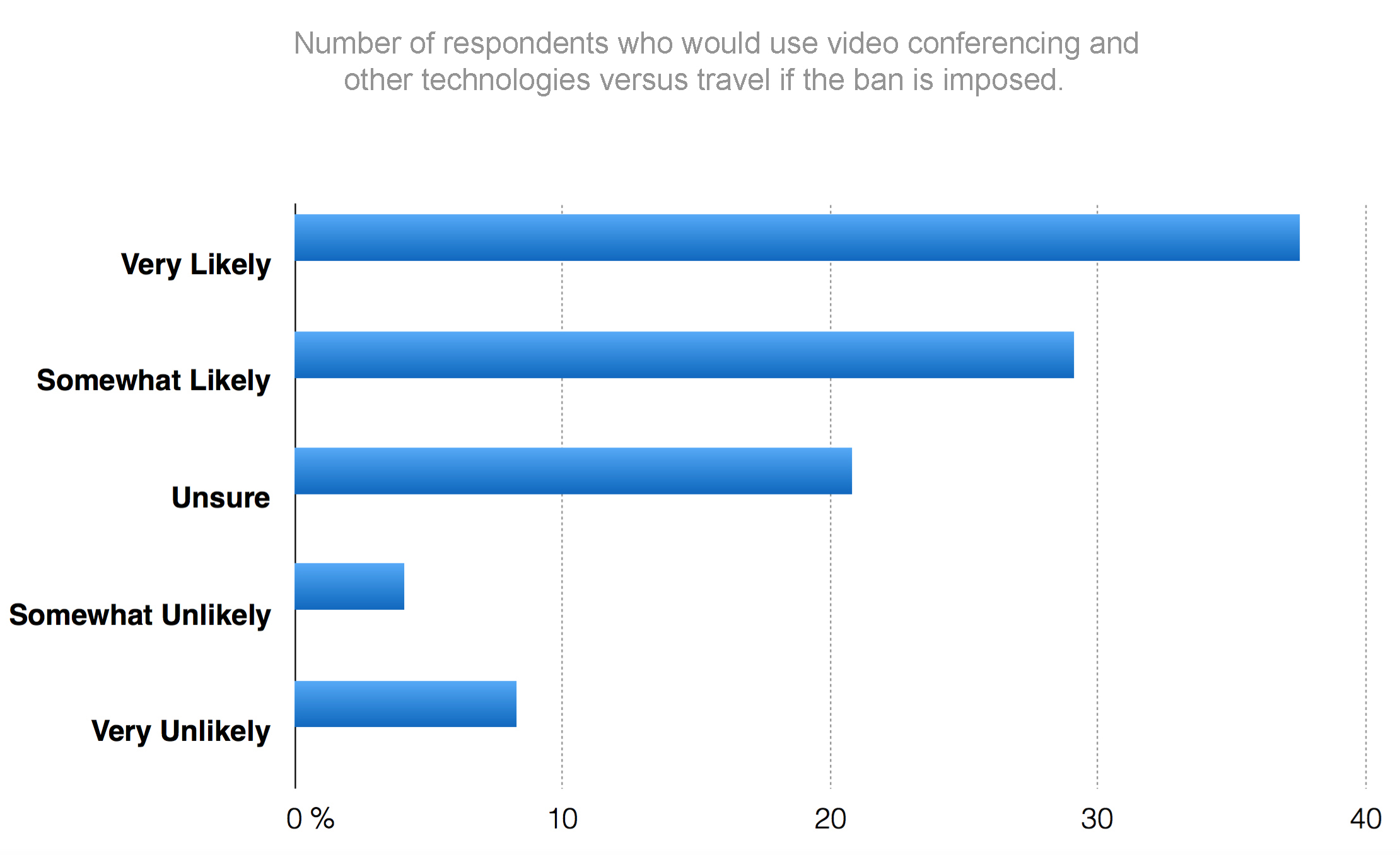 Survey results