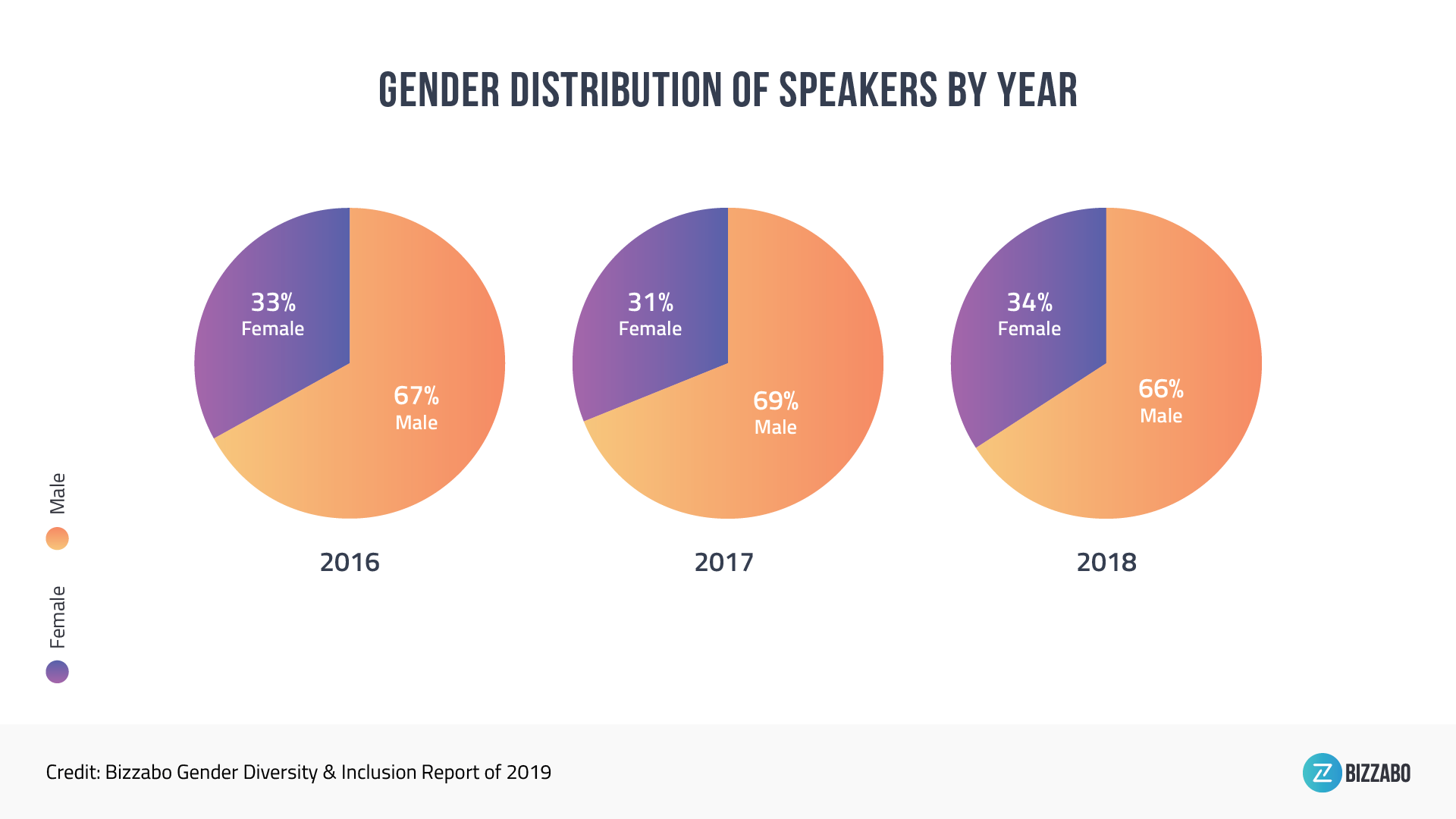 Gender-Distribution-of-Speakers-by-Year-Bizzabo.png