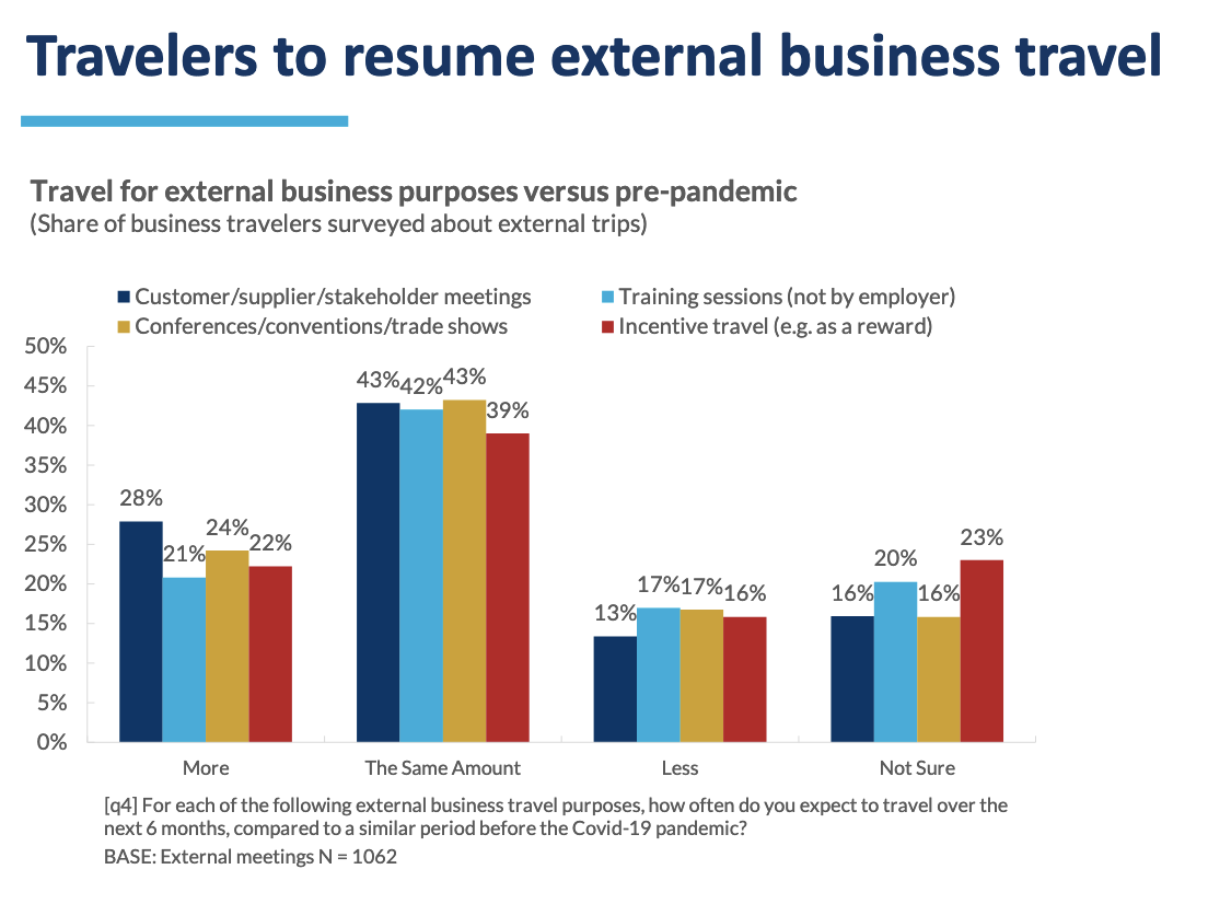 New Report: Business Travelers Plan to Attend Events Soon