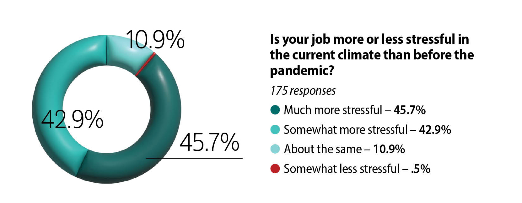 StressfulJobPie0422.jpg