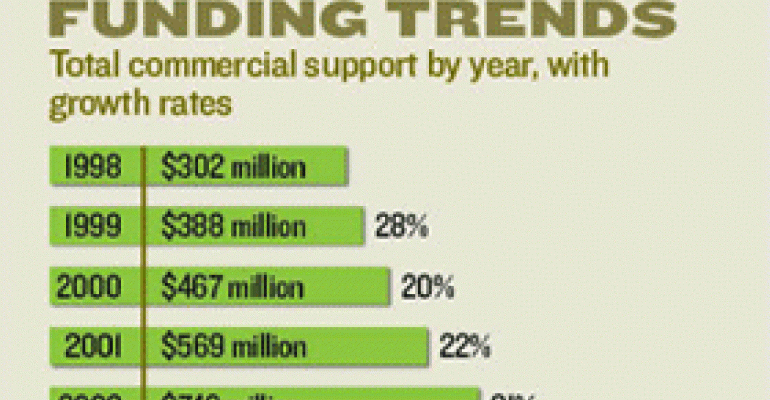 Commercial Support Drops Again in 2009