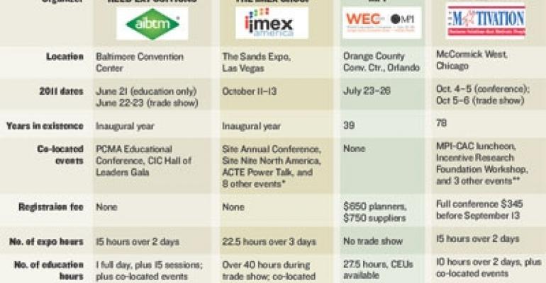Comparison of the 2011 Meeting Industry Trade Shows