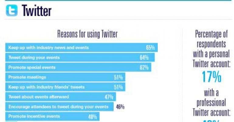 Twitter and Meeting Planners