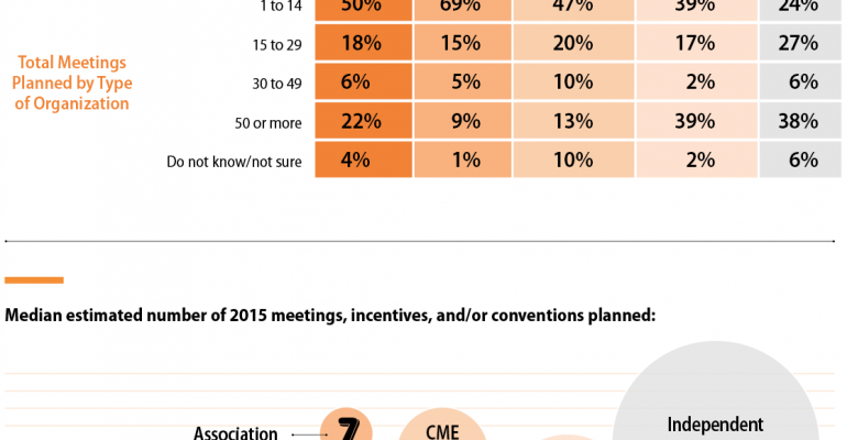 New Research Reveals What Matters Most to Medical Meeting Managers