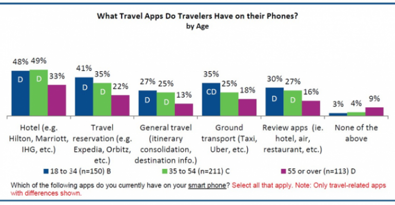 GBTA business traveler hotel booking study mobile app usage breakdown