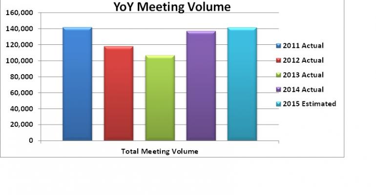 Chart of yearoveryear pharmaceutical meeting volume 