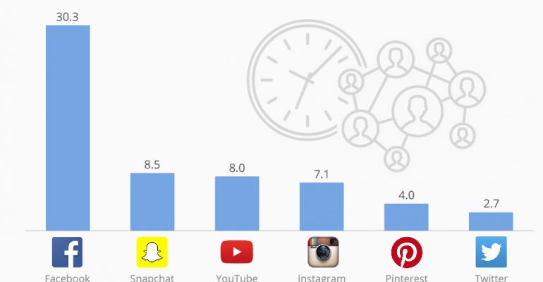 Statista chart of social media engagement metrics