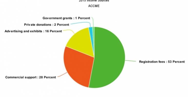 2015 CME income sources ACCME data pie chart