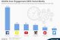 Statista chart of social media engagement metrics
