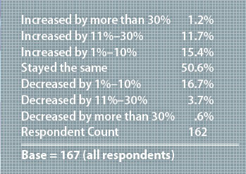 TABLE 1: How did the size of your hotel block change for your 2012 convention compared to your 2011 convention?