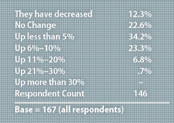 TABLE 5: On average, how much have room rates/hotel costs changed for your 2013 convention compared to your 2012 (or last) convention?