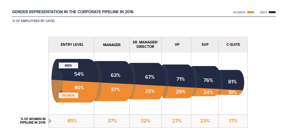 From "Women in the Workplace 2016," a report by McKinsey & Co. and LeanIn.Org